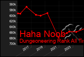 Total Graph of Haha Noob