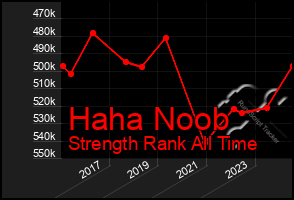 Total Graph of Haha Noob