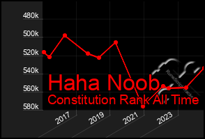 Total Graph of Haha Noob