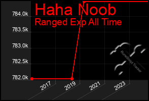 Total Graph of Haha Noob