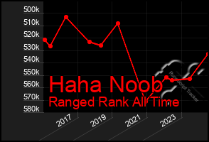 Total Graph of Haha Noob