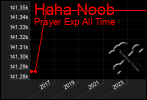 Total Graph of Haha Noob