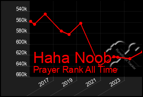 Total Graph of Haha Noob