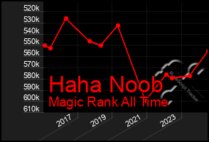 Total Graph of Haha Noob