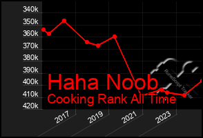 Total Graph of Haha Noob