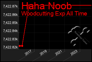 Total Graph of Haha Noob