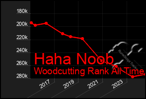 Total Graph of Haha Noob