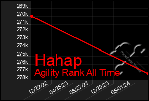 Total Graph of Hahap