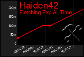 Total Graph of Haiden42
