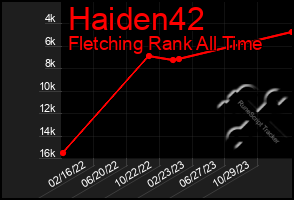 Total Graph of Haiden42