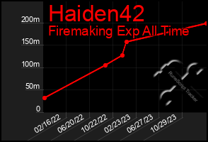 Total Graph of Haiden42