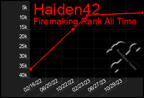 Total Graph of Haiden42