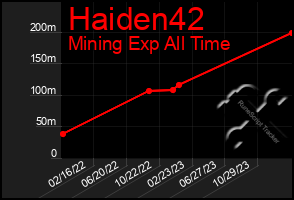 Total Graph of Haiden42