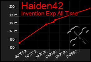 Total Graph of Haiden42