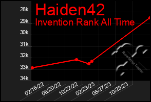 Total Graph of Haiden42