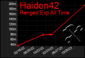 Total Graph of Haiden42
