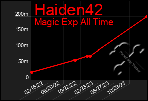 Total Graph of Haiden42