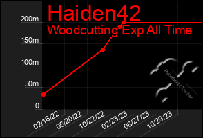 Total Graph of Haiden42
