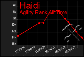Total Graph of Haidi