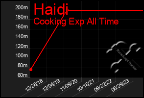 Total Graph of Haidi