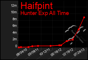 Total Graph of Haifpint