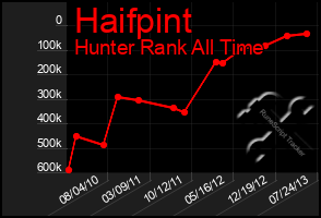Total Graph of Haifpint