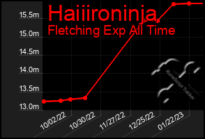 Total Graph of Haiiironinja