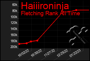 Total Graph of Haiiironinja