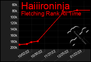 Total Graph of Haiiironinja