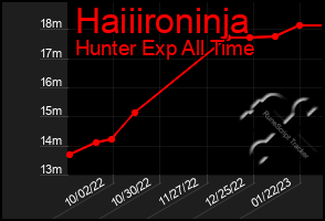 Total Graph of Haiiironinja
