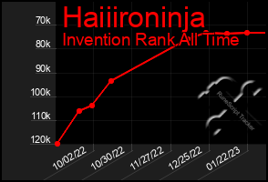 Total Graph of Haiiironinja