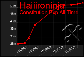 Total Graph of Haiiironinja