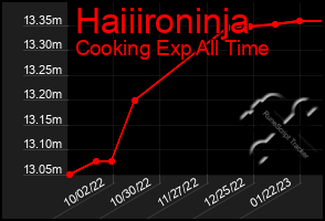 Total Graph of Haiiironinja