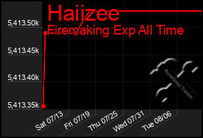 Total Graph of Haiizee