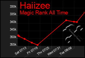 Total Graph of Haiizee