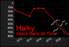 Total Graph of Haiky