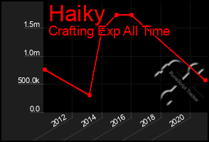 Total Graph of Haiky