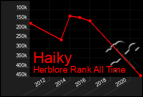 Total Graph of Haiky