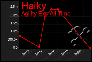 Total Graph of Haiky