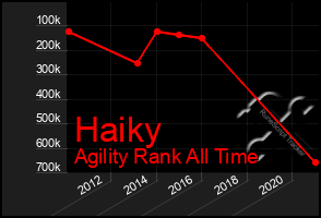 Total Graph of Haiky