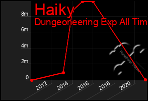 Total Graph of Haiky