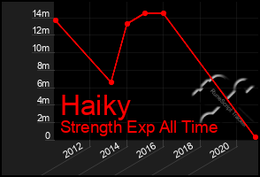 Total Graph of Haiky