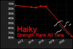 Total Graph of Haiky