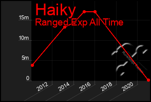 Total Graph of Haiky