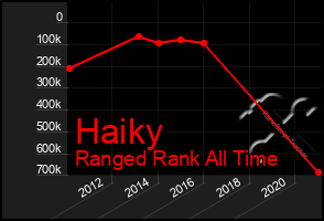 Total Graph of Haiky