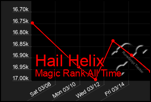 Total Graph of Hail Helix