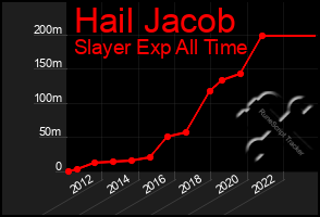 Total Graph of Hail Jacob