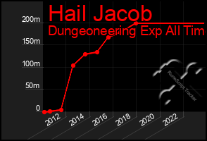 Total Graph of Hail Jacob