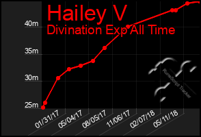 Total Graph of Hailey V