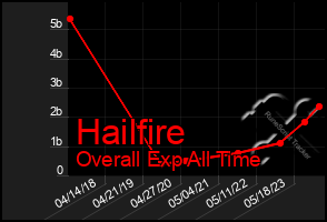 Total Graph of Hailfire